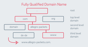 Structur Fully Qualified Domain Name