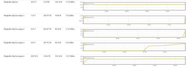 Ring Buffer in use in the Swisscom network