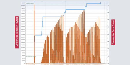 Controlling packet loss with the Allegro Network Multimeter