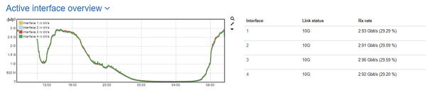 network activity in the IP net of Swisscom