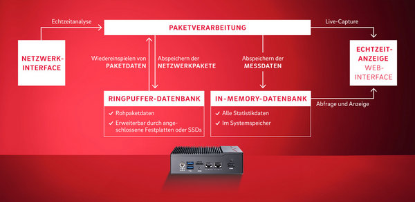 Architekturkonzept des Allegro Network Multimeter