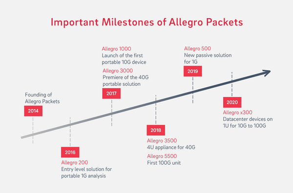 Important Milestones of Allegro Packets