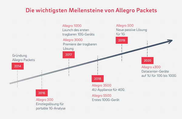 Milestones von Allegro Packets