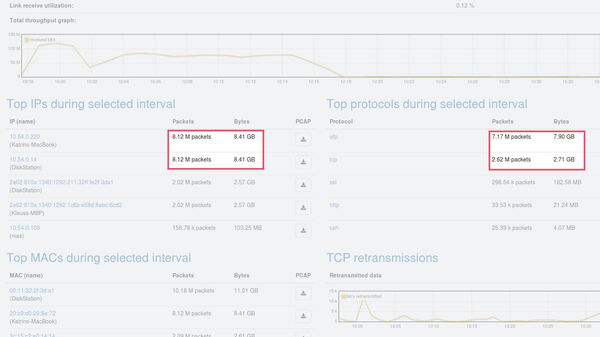 top IP addresses