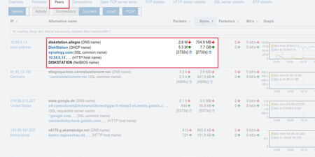 Identifying Top IP addresses