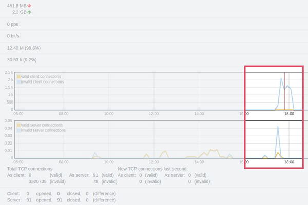 Identifying and solving sporadic malfunctions of the server connection