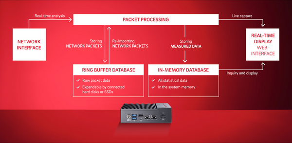 Architectural concept of the Allegro Network Multimeter