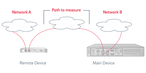 Example setup for measuring packet loss and latency between two networks connected via the Internet