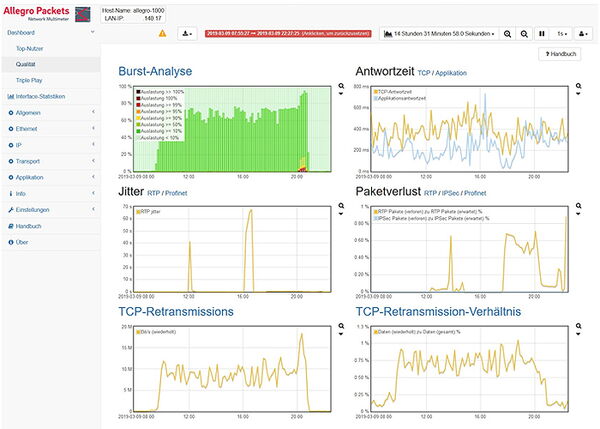 Peak values of TCP retransmissions