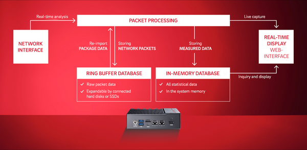 Architectural concept of the Allegro Network Multimeter