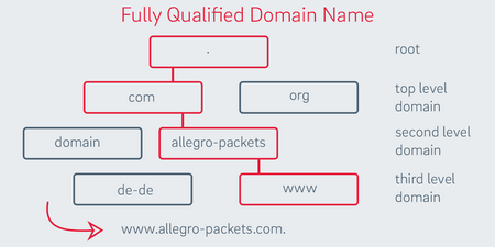Structur Fully Qualified Domain Name