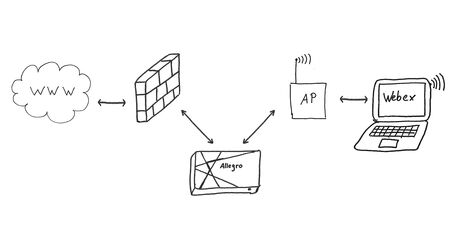 Connection of a typical Webex client