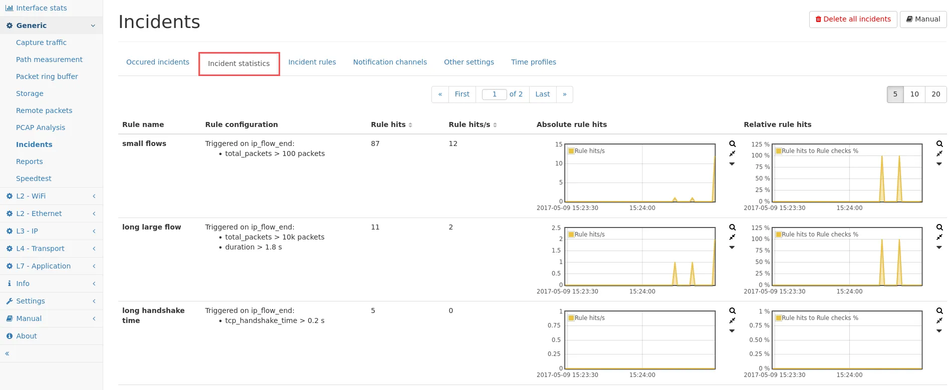 Statistics about rules