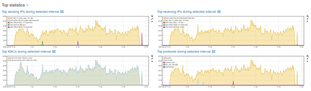 Investigate network load top statistics.png